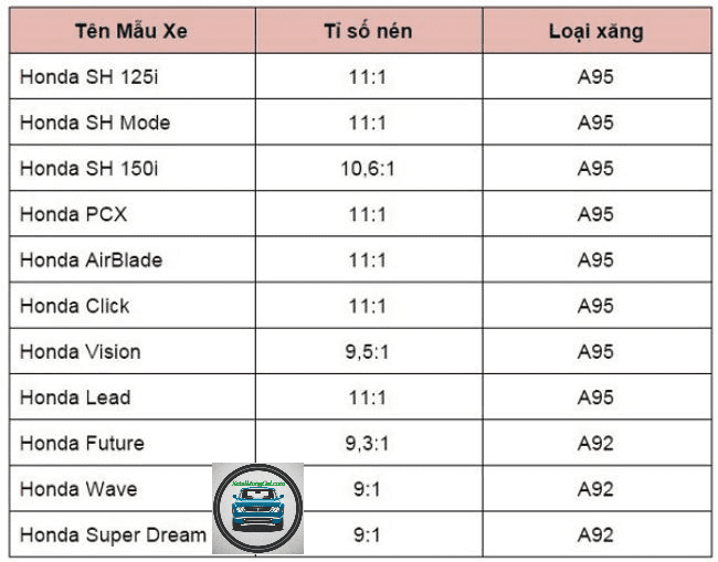 Bảng Tỷ Số Nén Phù Hợp Cho Honda