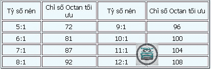 Chỉ Số Octan Trong Chỉ Số Nén