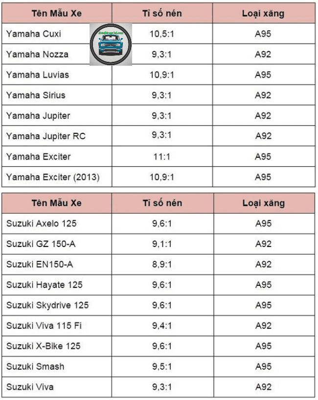 Tỉ Số Nén Phù Hợp Cho Các Dòng Xe Máy Yamaha Và Suzuki.